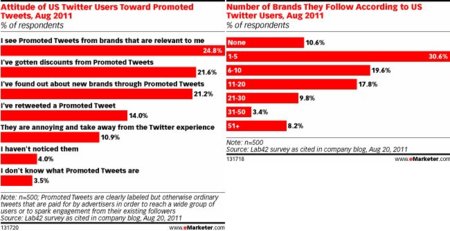 El usuario medio de Twitter sigue entre una y cinco marcas y valora los tweets patrocinados
