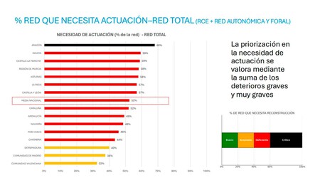 Actuaciones Arreglo Carreteras Españolas
