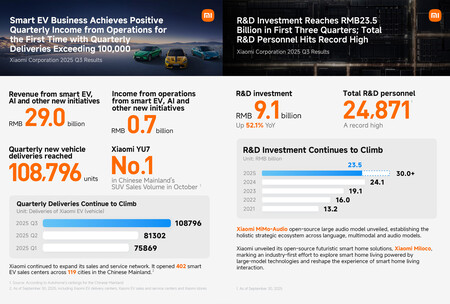Resultados Q3 2025 Xiaomi
