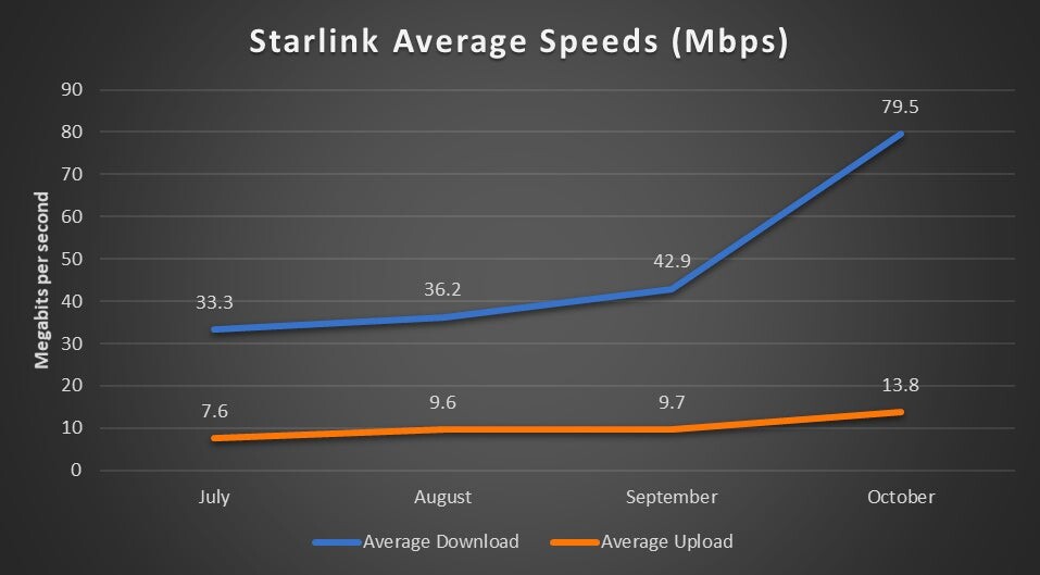 starlink-lleva-internet-de-175-mbps-a-zonas-rurales-as-las-primeras
