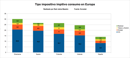 01 Tipo Impositivo Consumo