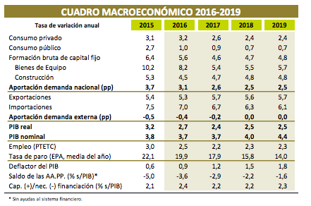 Cuadro Macroeconomico