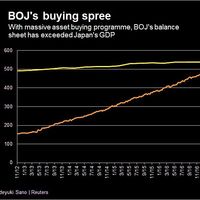 Locura en el Banco de Japón: Su balance ya supera al PIB del país ¿Dónde está el límite? 