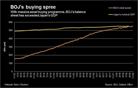Locura en el Banco de Japón: Su balance ya supera al PIB del país ¿Dónde está el límite?