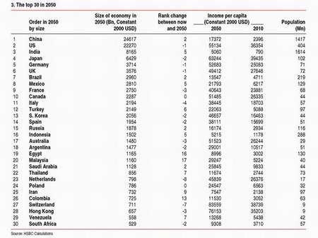 Top2050