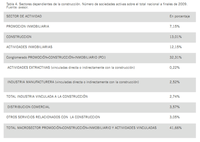 Cuatro de cada diez empresas están vinculadas al ladrillo