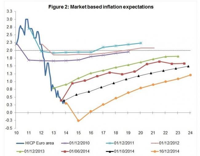Bruegel: expectativas de inflación 2014
