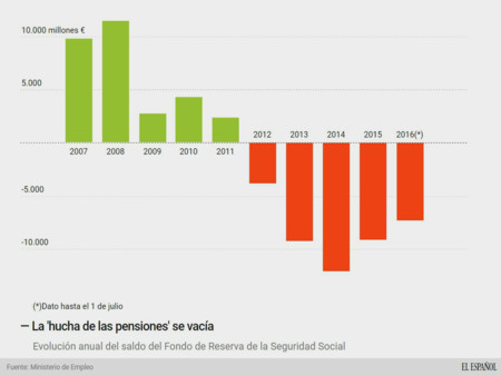 Hucha De Pensiones Se Vacia