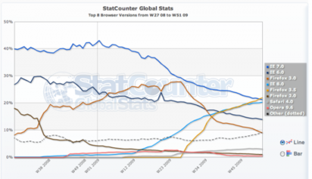 Firefox 3.5: el navegador actual más usado del mundo según StatCounter