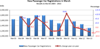 Marzo de 2013: las matriculaciones en Europa llevan cayendo año y medio