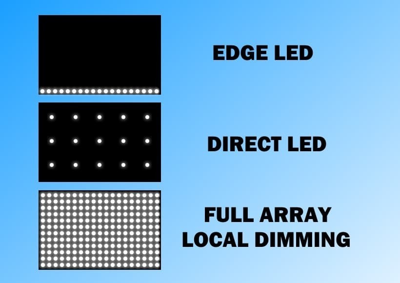 Edge direct что лучше. Типа подсветки: direct led и edge led. Тип светодиодной подсветки direct led что это. Edge direct что лучше. Тип светодиодной подсветки direct led что это.