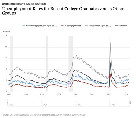 O desemprego entre os recém-formados — e entre os jovens — está em níveis recordes na última década nos EUA. Fonte: Federal Reserve Bank of New York.
