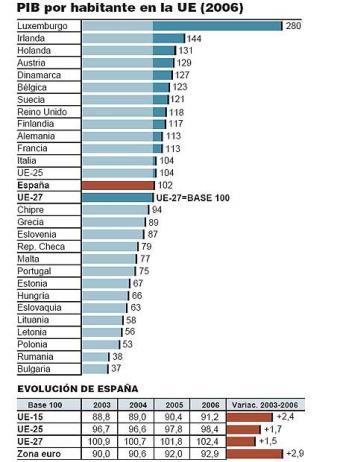 El promedio de riqueza europea baja