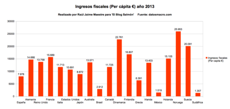 Ingresos fiscales per capita año 2013