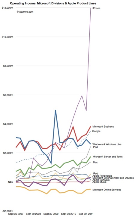 grafico crecimiento apple iphone mercado