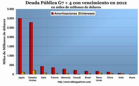 Deuda pública G7+4 venc 2012
