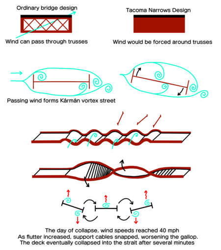 Imagem do Colapso da Ponte Tacoma Narrows
