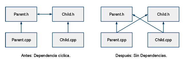 Estructura del código fuente en C++