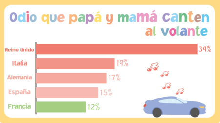 encuesta niños coche padres conductores hábitos