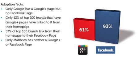 Primeras cifras de la acogida de las páginas de empresa de Google+