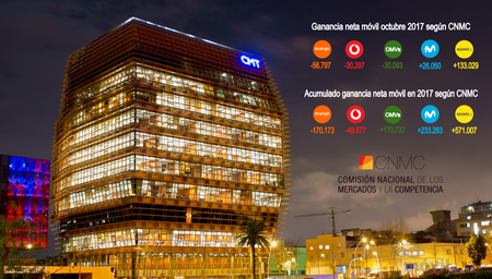 OMVs pierden líneas móviles en octubre mientras Movistar mejora su tendencia en ganancia neta