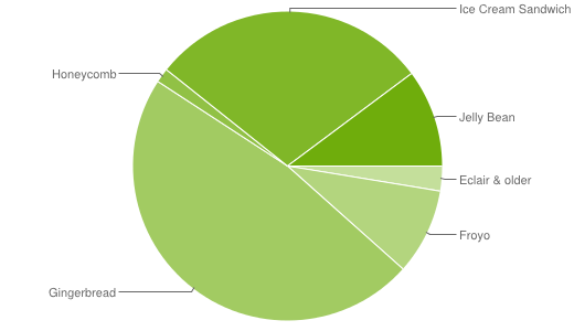 Distribución de versiones Android en Enero de 2013