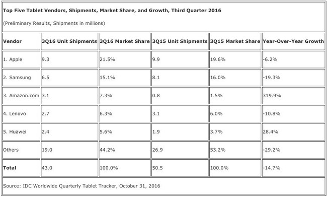 Mayores Vendedores Tablets 2016