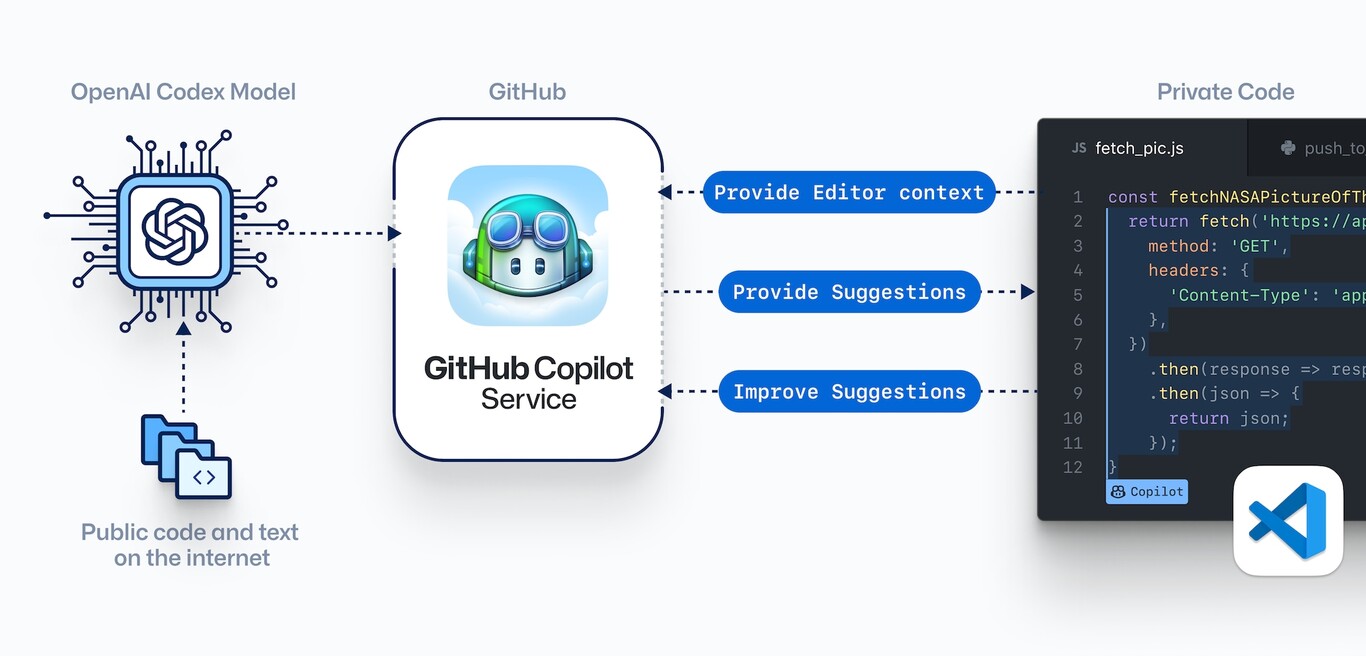 GitHub Copilot y la polémica con el copyright: el debate sobre si la IA ...
