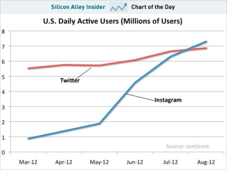 La versión móvil de Instagram ya supera en usuarios a la de Twitter en Estados Unidos