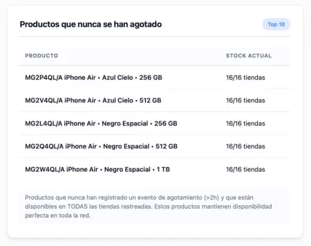 Productos que no se han agotado