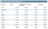 En crecimiento, Europa sigue enfermo