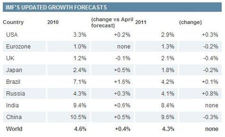 En crecimiento, Europa sigue enfermo