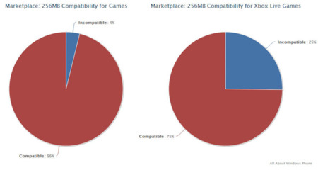 El 25% del catálogo Xbox LIVE no funciona con 256MB de RAM