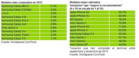 Samsung copa la lista de smartphones más vendidos en España en 2013, iPhone 5s el mejor valorado