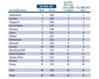 La competitividad de los países en 2010
