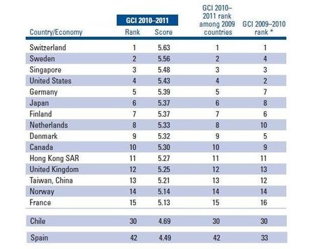 La competitividad de los países en 2010