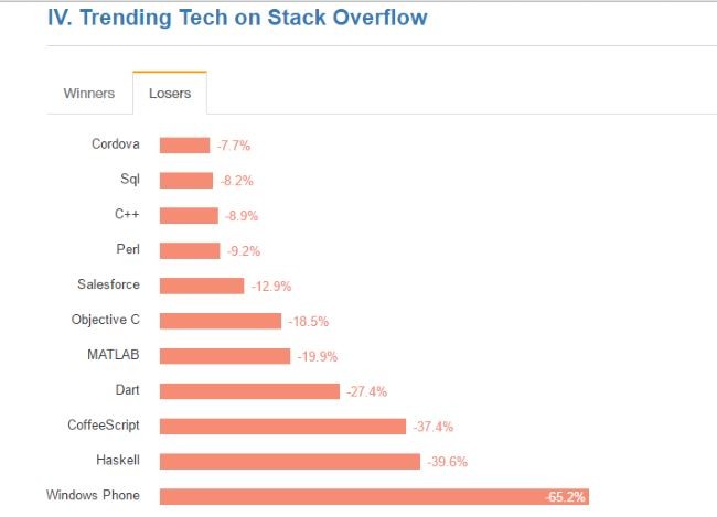 Encuesta Stack Overflow 2016 (III)