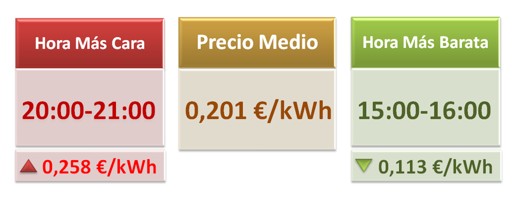 El precio de la luz hoy 15 de octubre de 2022: estas son las horas más ...