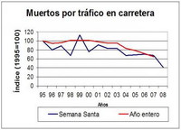 Reflexiones sobre la siniestralidad en Semana Santa