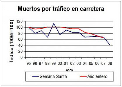 Reflexiones sobre la siniestralidad en Semana Santa