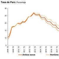Tenemos los mejores datos de paro en 15 años pero seguimos siendo la vergüenza de Europa 
