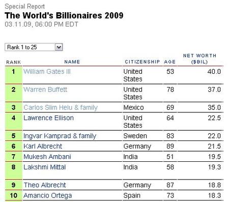 Los hombres más ricos del mundo - 2009