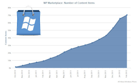 Windows Phone Marketplace supera las 70.000 aplicaciones