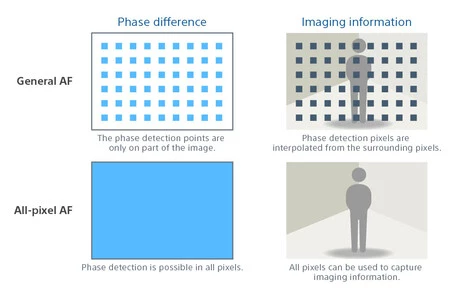 Diagramas de cómo funciona la detección de fase clásica y el enfoque de todo el sensor
