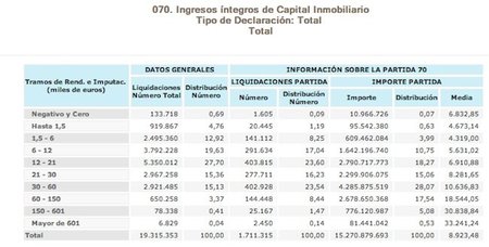 El alquiler de inmuebles es una bolsa generalizada de dinero negro