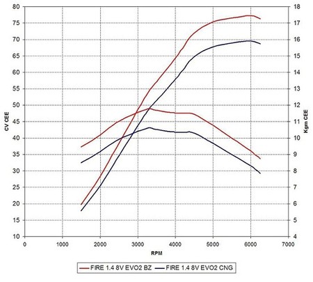 Fiat Fiorino Qubo Natural Power