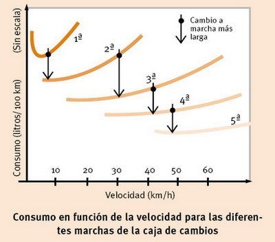 Manual de conducción eficiente