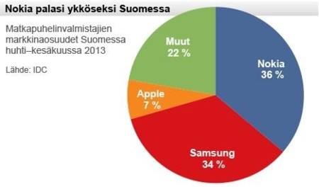 Nokia vuelve a ser el principal fabricante en Finlandia, segun IDC