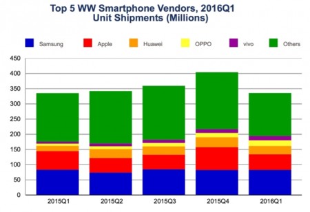 No es sólo Apple: las ventas de móviles caen por primera vez en la historia