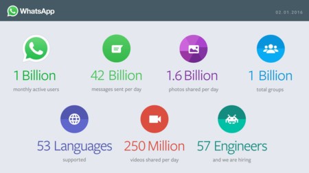 Las espectaculares cifras de WhatsApp: 42.000 millones de mensajes o 250 millones de vídeos a diario